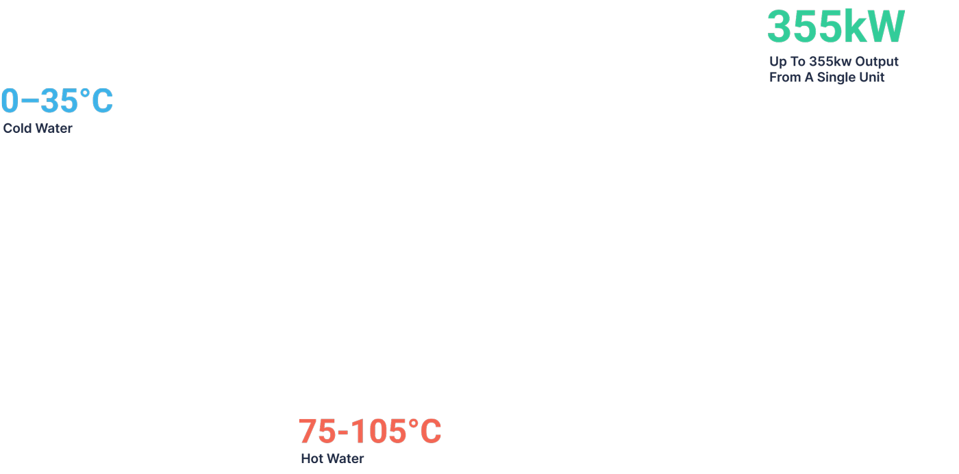 How Climeon's Organic Rankine Cycle technology, HeatPower works. Required input temperatures on hot and cold side and corresponding electrical output.