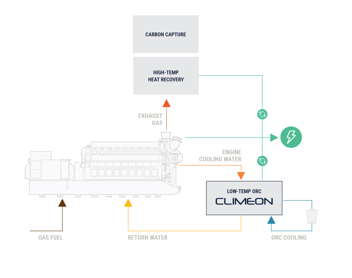 Low-Temperature ORC Integration in Landmark FLEXPOWER PLUS® Diagram of Climeon’s low-temperature ORC recovering engine cooling-water heat within Landmark Power Holdings’ FLEXPOWER PLUS® power plant at Worksop.